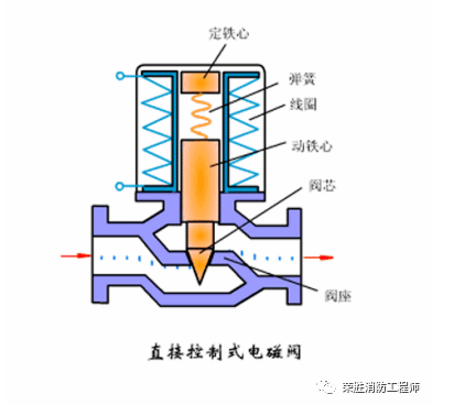 廣州電動(dòng)閥和電磁閥,到底有什么區(qū)別